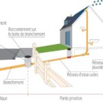 Raccordement du réseau sanitaire